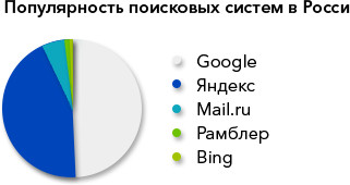 Самые популярные поисковые системы в РФ (диаграмма)
