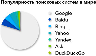 Самые популярные поисковые системы в мире (диаграмма)